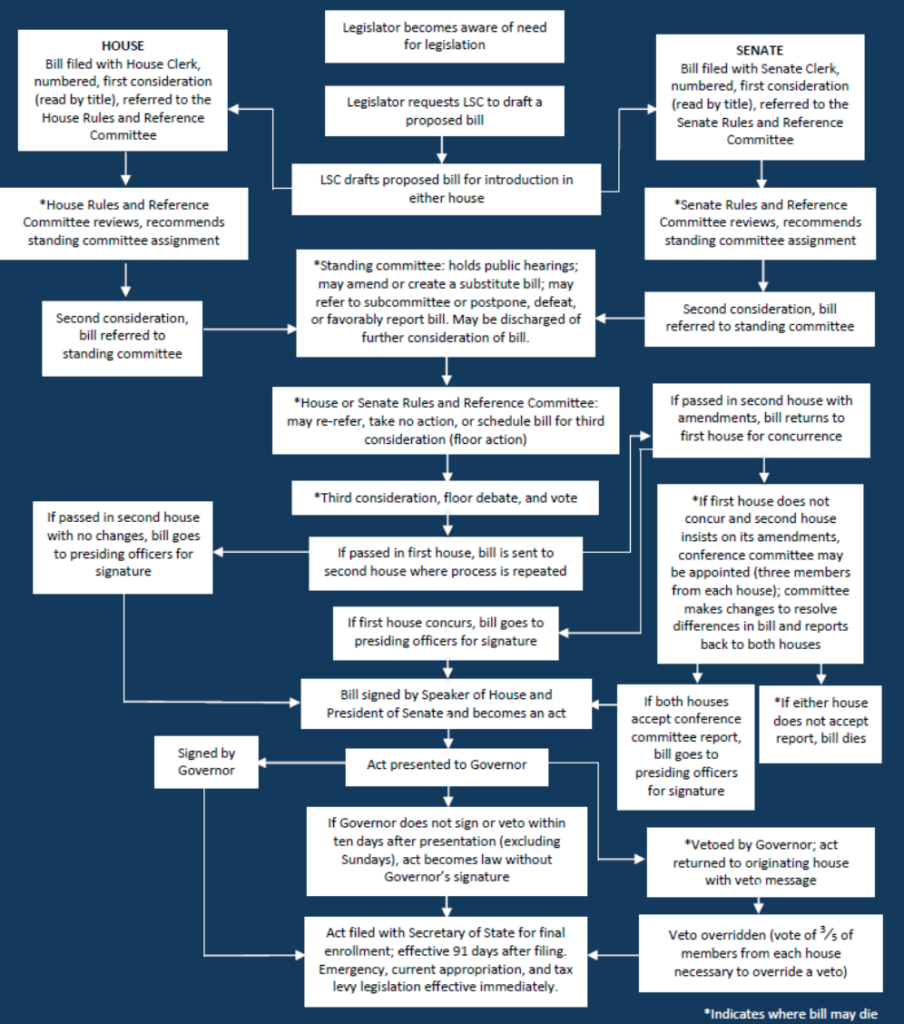 A flow chart showing how a bill becomes a law in Ohio.